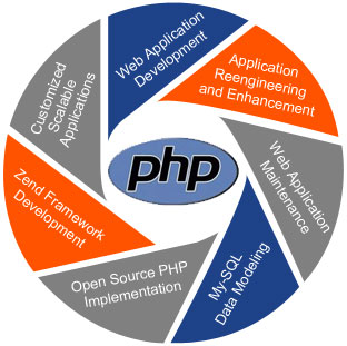 Analytical PHP web apps